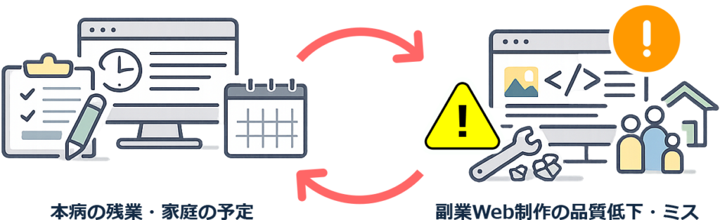 本業とぶつかる悪循環