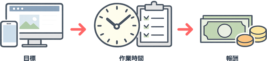 Web制作副業における目標の考え方