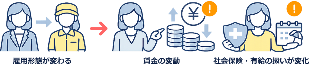 雇用形態が変わると賃金だけでなく社会保険や有給の扱いも変わりますの図解