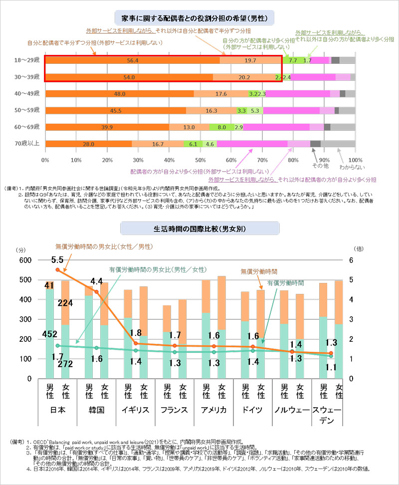 家事に関する配偶者との役割分担表（引用）