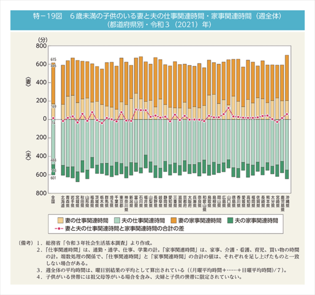 6歳未満の子供のいる妻と夫の仕事関連時間グラフ