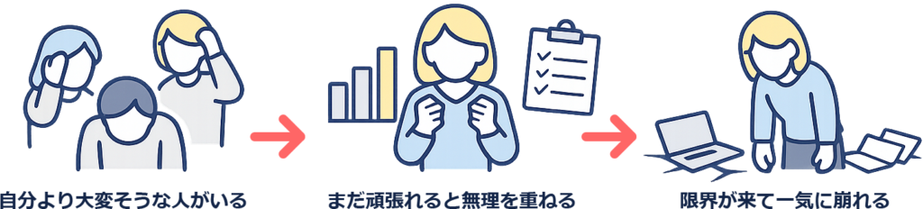 疲れても弱音を引っ込めてしまうパターン図