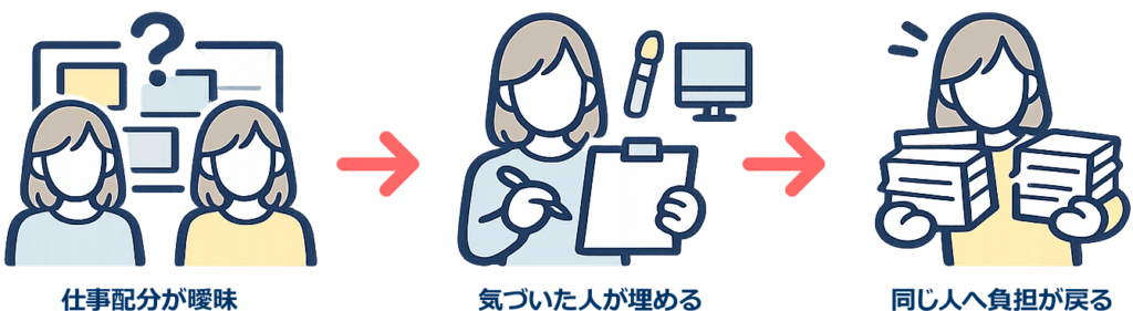 運用の偏りで生まれる負担の固定化フロー図