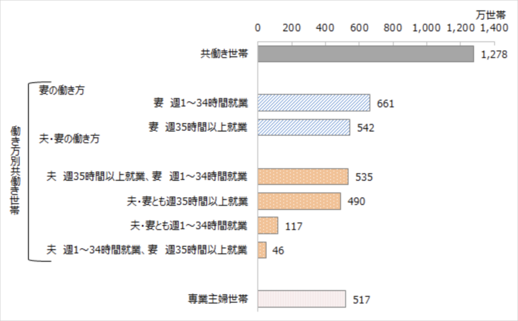 共働き等世帯の状況