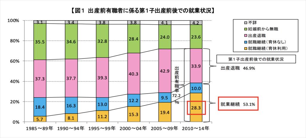出産前後の就業状況グラフ